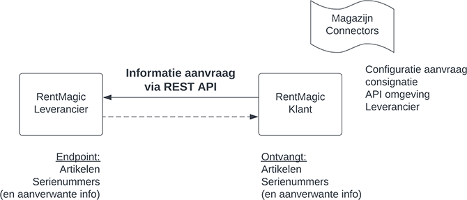 REST-API-consignment-NL